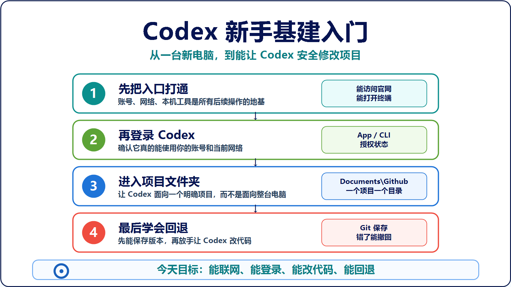 Codex 新手基建入门总路线图