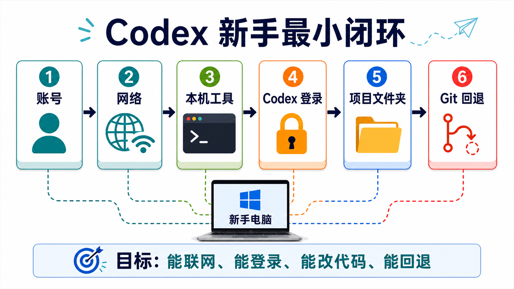 Codex 新手最小闭环：账号、网络、本机工具、Codex 登录、项目文件夹、Git 回退